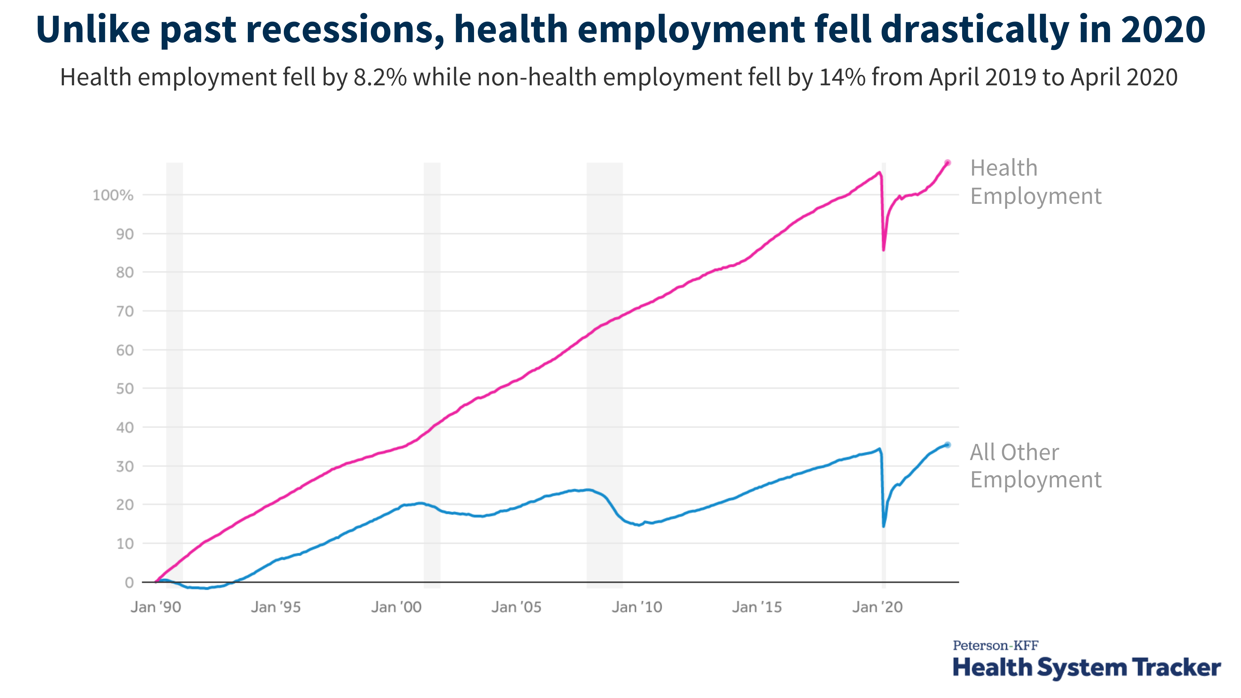 How has Health Care Employment Changed Since the Pandemic? Free