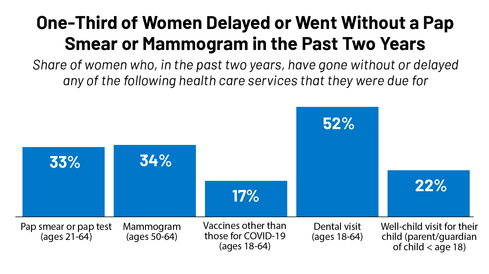 Women's Health Worsened in 2021 as Many Women Lack Access to Health  Screenings and Preventive Care