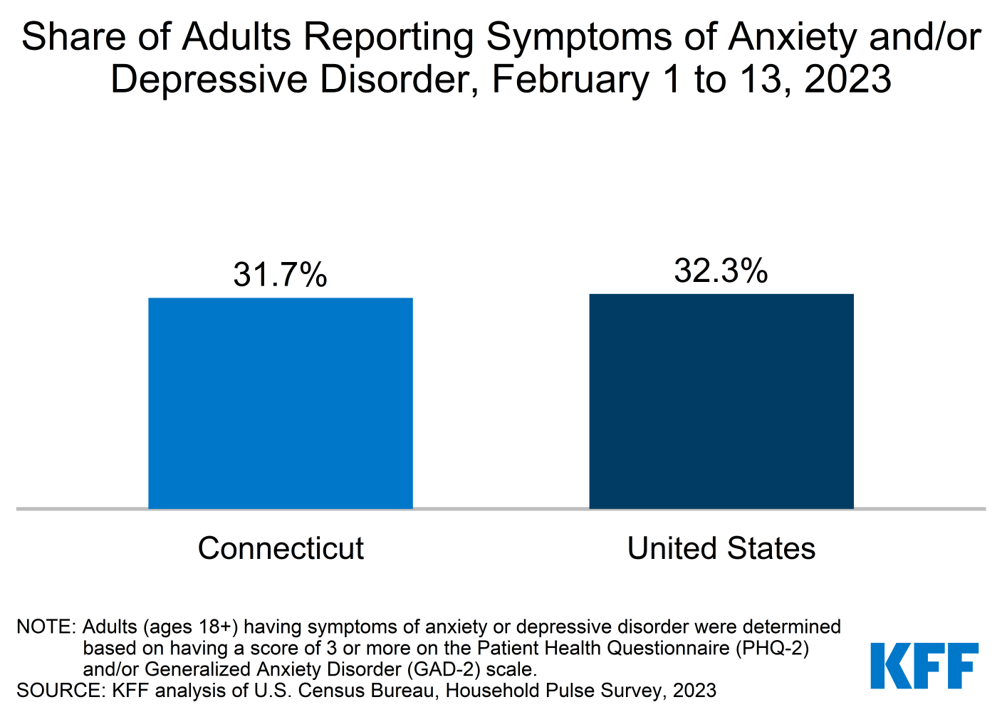 Mental Health and Substance Use State Fact Sheets: Connecticut | KFF