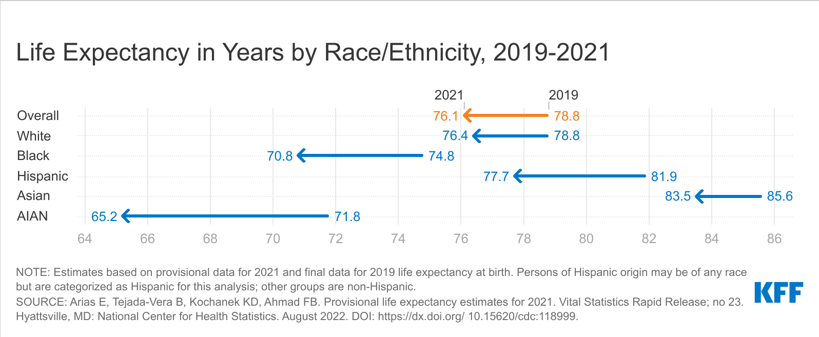 Black older Americans age faster than white counterparts