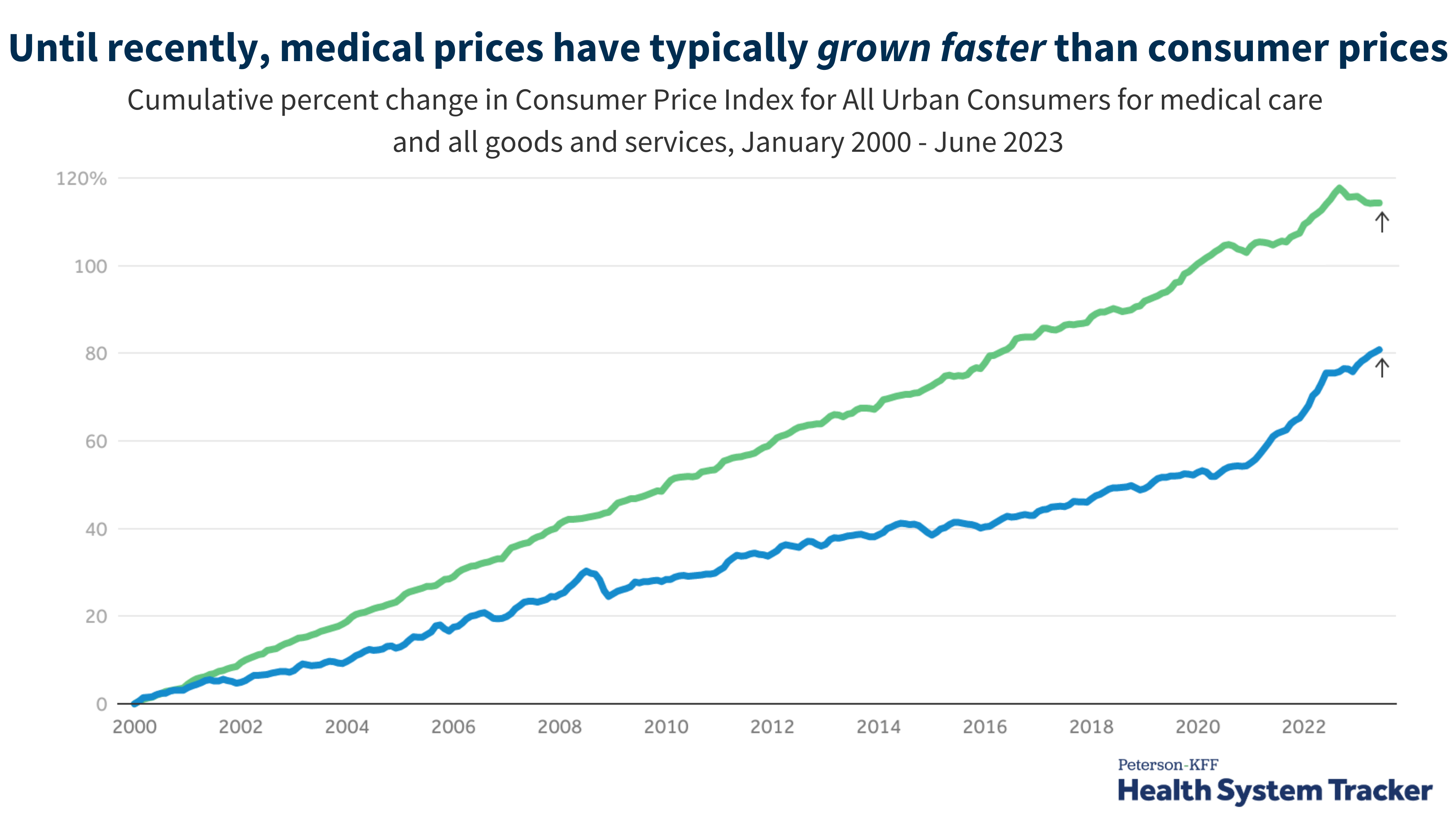 How Does Medical Inflation Compare to Inflation in the Rest of the