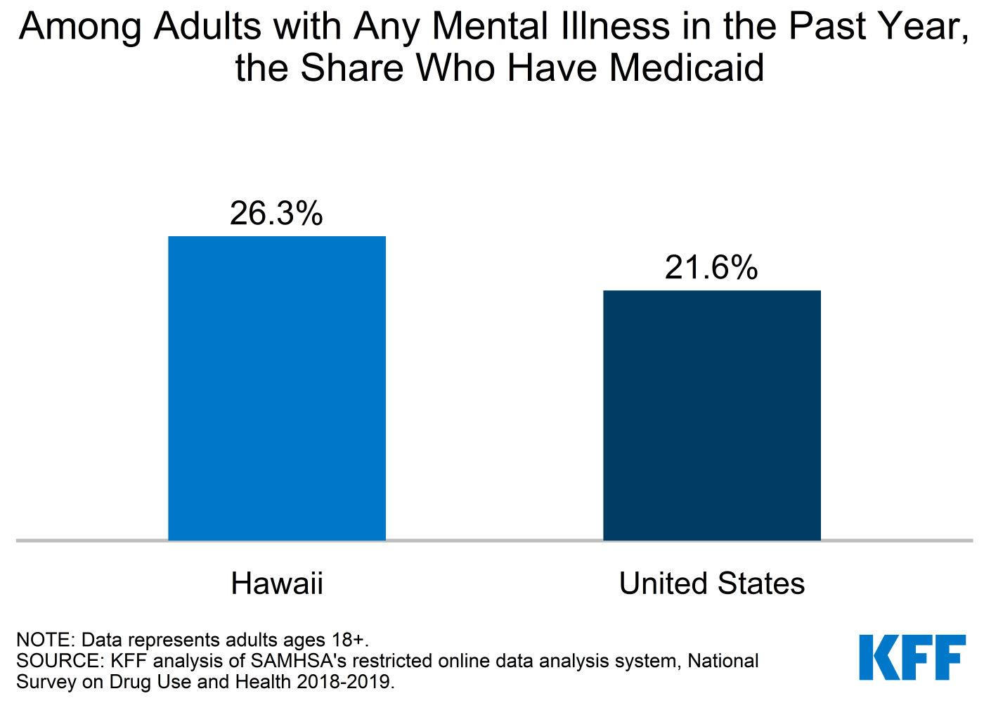 Mental Health and Substance Use State Fact Sheets Hawaii KFF