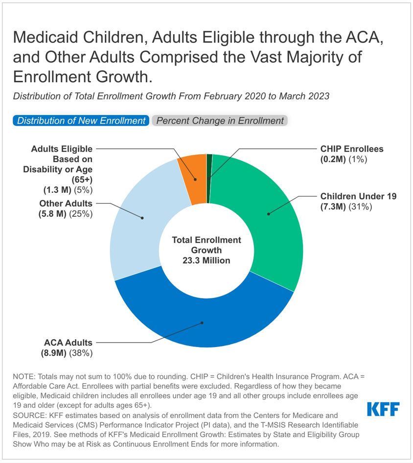 Medicaid enrollment dropped by nearly 9 million people in 2023 - Vox
