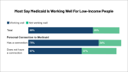 5 Charts About Public Opinion On Medicaid KFF