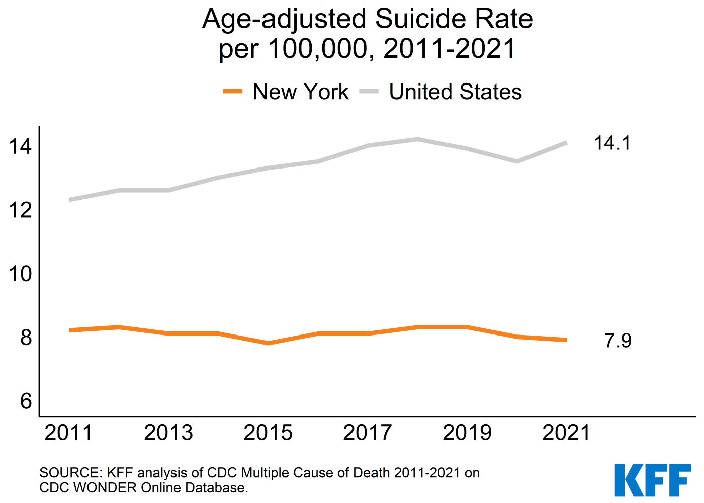 In 2022, an estimated 858,000 New York City adults had serious psychological  distress, which includes mental health problems that may aff