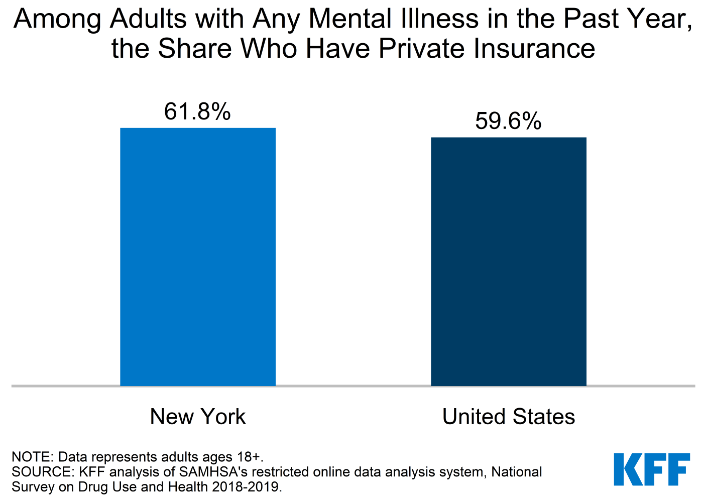In 2022, an estimated 858,000 New York City adults had serious psychological  distress, which includes mental health problems that may…
