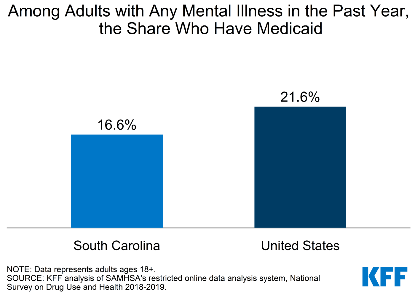 Mental Health and Substance Use State Fact Sheets South Carolina