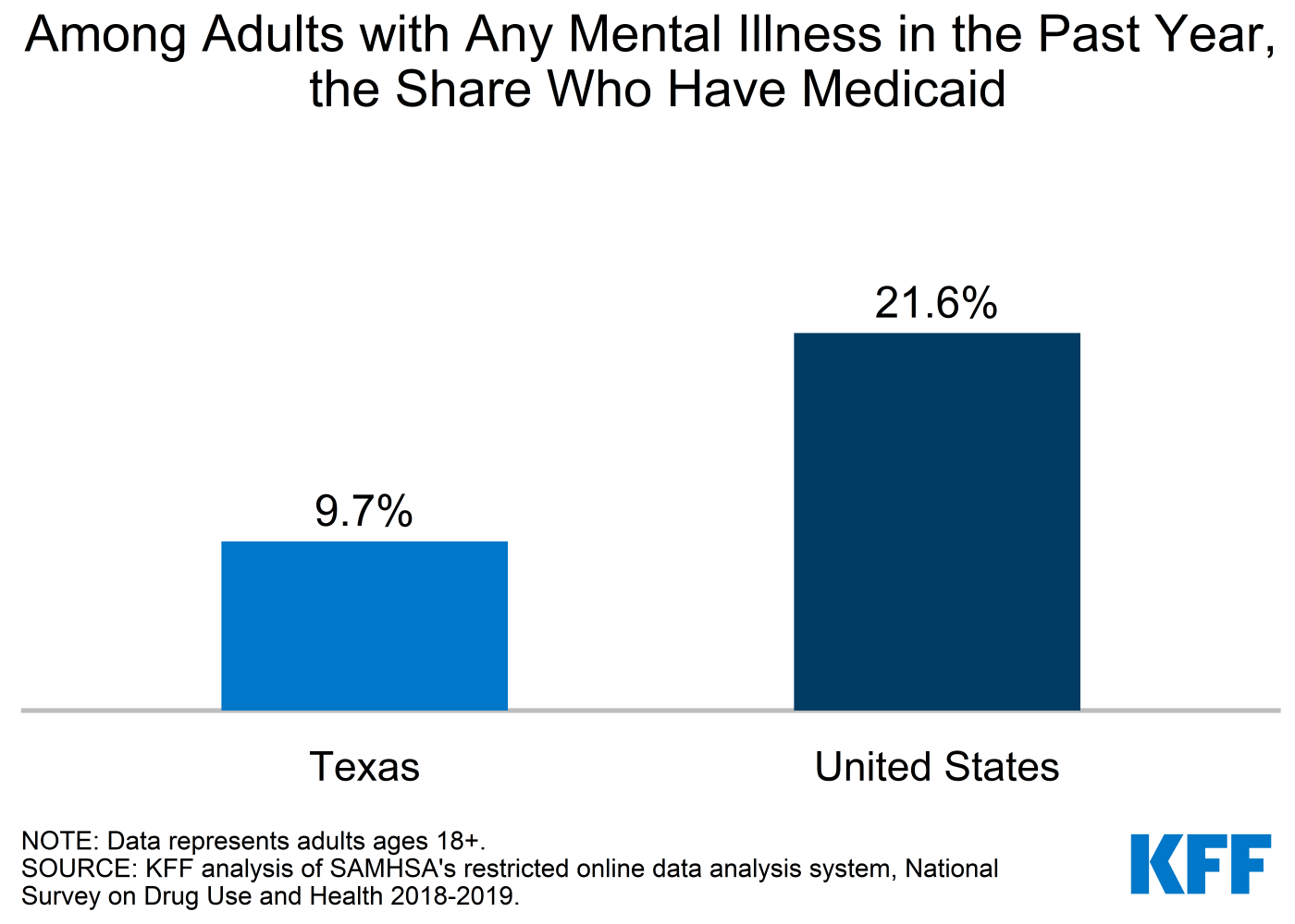 13 percent of U.S. adults report serious psychological distress