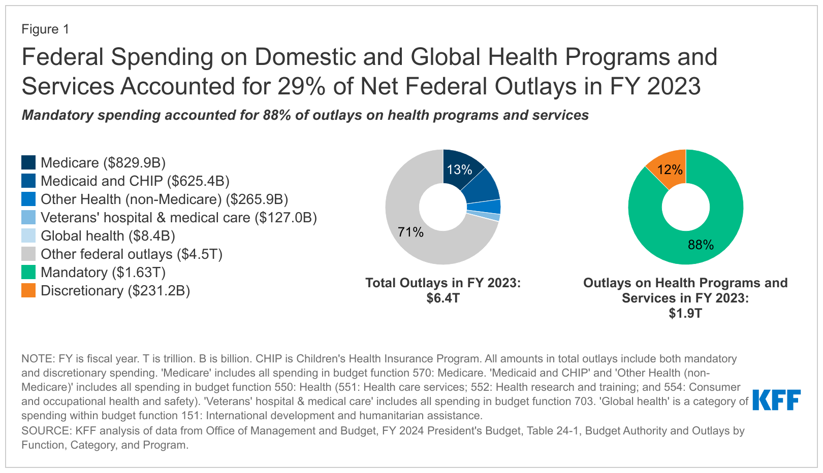 FAQs on Health Spending, the Federal Budget, and Budget Enforcement