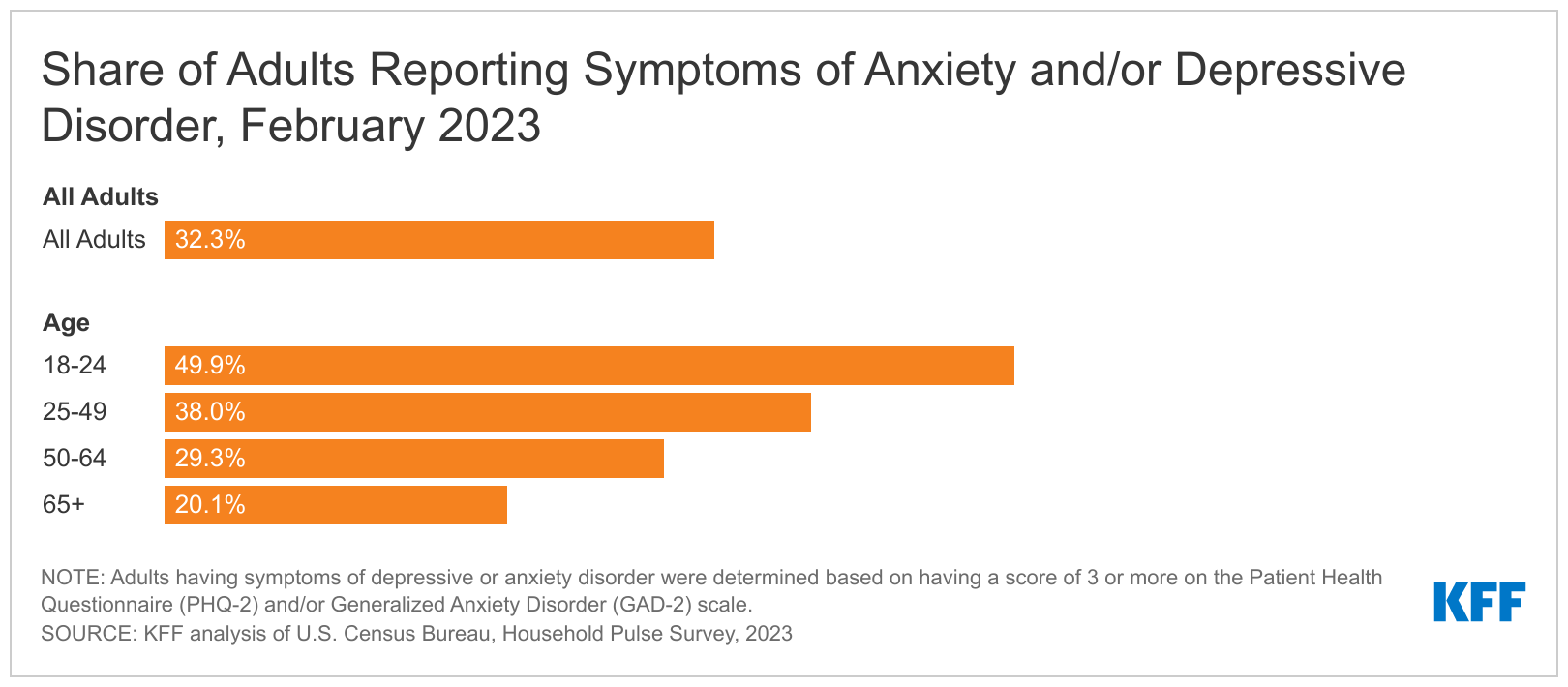 Anxiety and depression are increasing as the pandemic goes on
