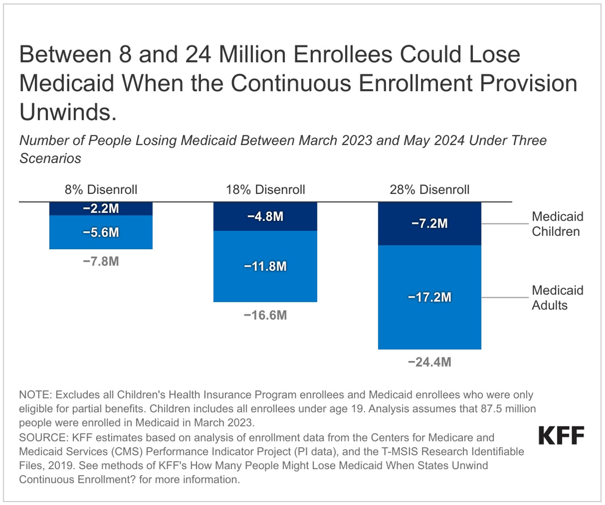 Eight to 24 Million Could Lose Medicaid Coverage by May 2024 Due to the