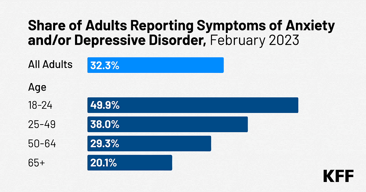 Share Of Adults Reporting Symptoms Of Anxiety And Or Depressive Disorder February 2023 FINAL 1 