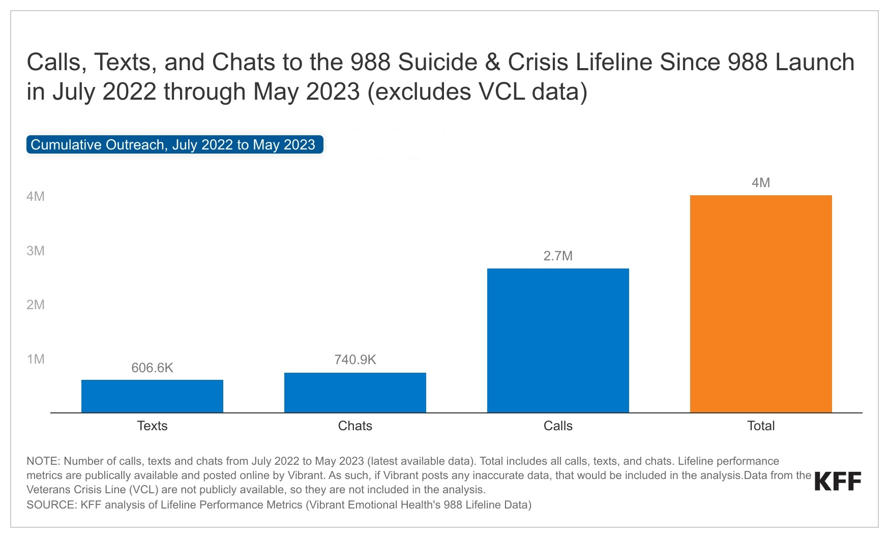 One Year After the Launch of 988, the National Suicide and Crisis ...