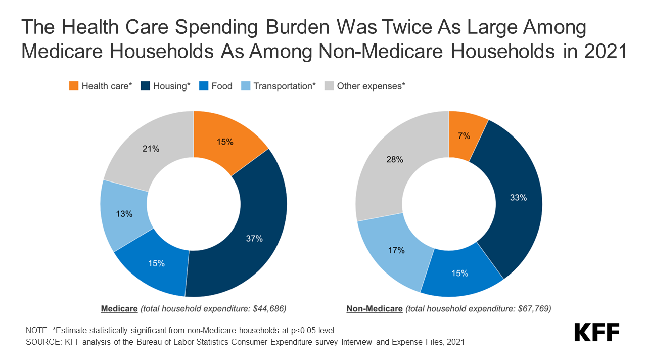 How do health care costs impact household finances and access to