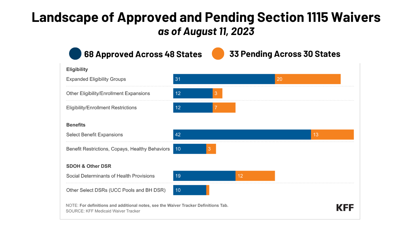 Medicaid Waiver Tracker: Approved and Pending Section 1115 Waivers