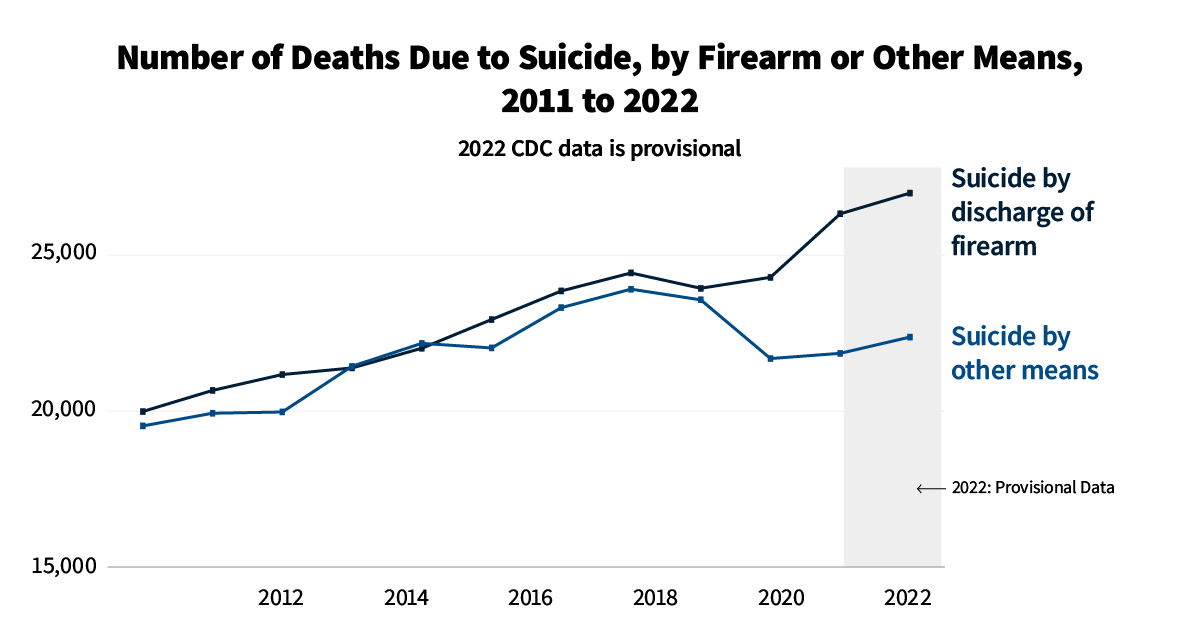 FEATURE Number Of Deaths Due To Suicide By Firearm 8 1 2023 