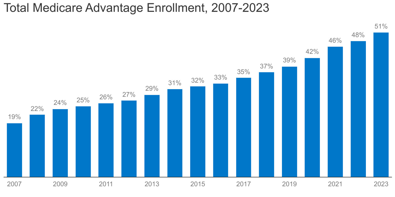 Thumbnail of Medicare Advantage in 2023: Enrollment Update and Key Trends