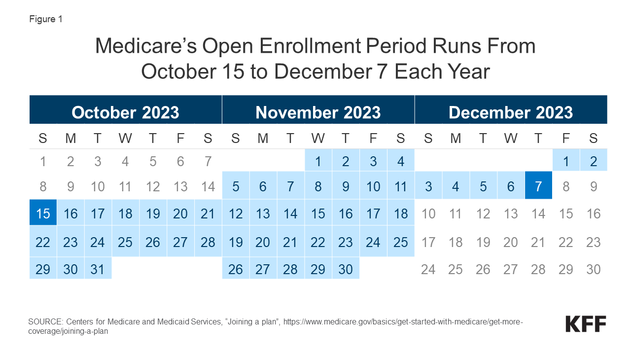 What to Know about the Medicare Open Enrollment Period and Medicare