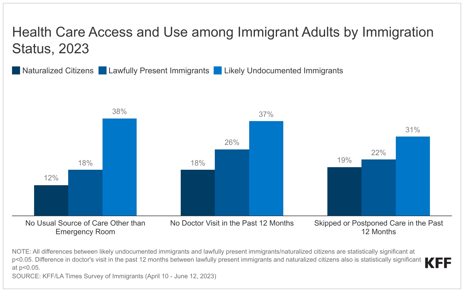 https://www.kff.org/wp-content/uploads/2023/09/health-care-access-and-use-among-immigrant-adults-by-immigration-status-2023-Feature-image_with-logo.png