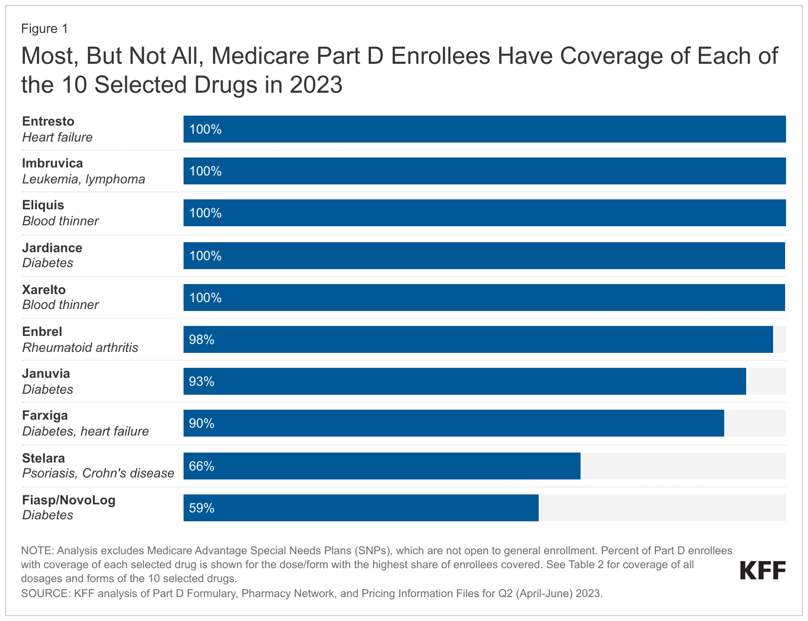 How Medicare S New Drug Price Negotiation Program Could Expand Access   Most But Not All Medicare Part D Enrollees Have Coverage Of Each Of The 10 Selected Drugs In 2023 