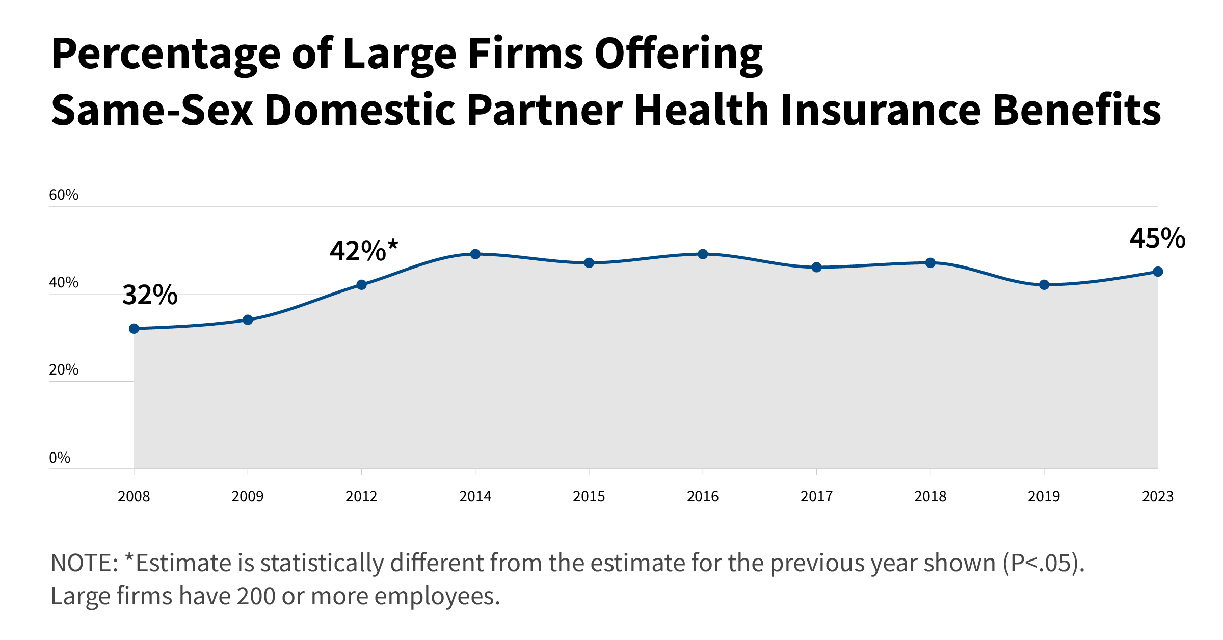 Has Marriage Equality for LGBTQ People Impacted Access to Domestic Partner  Health Benefits? | KFF