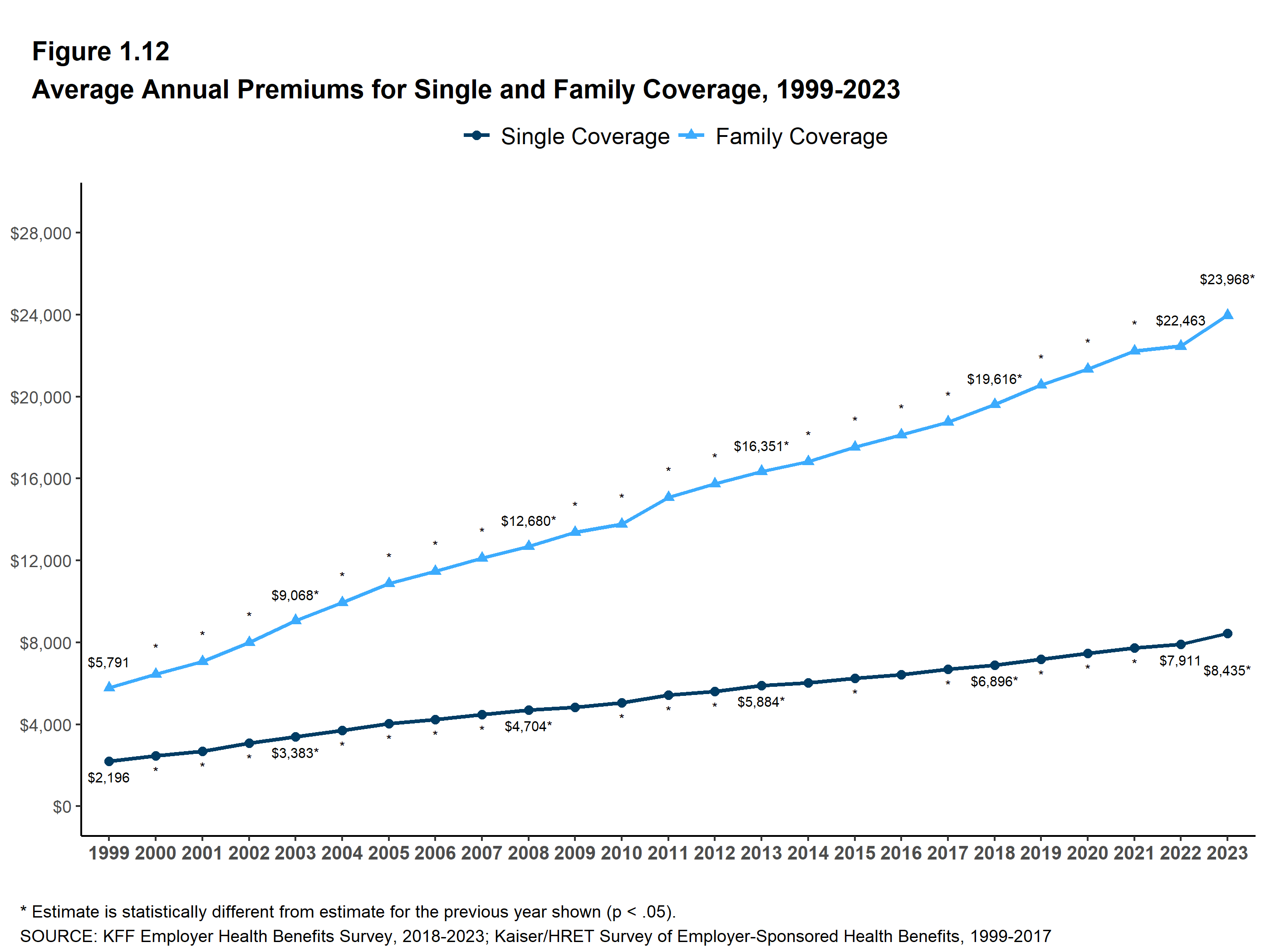 Section 1: Cost Of Health Insurance - 10240 | KFF