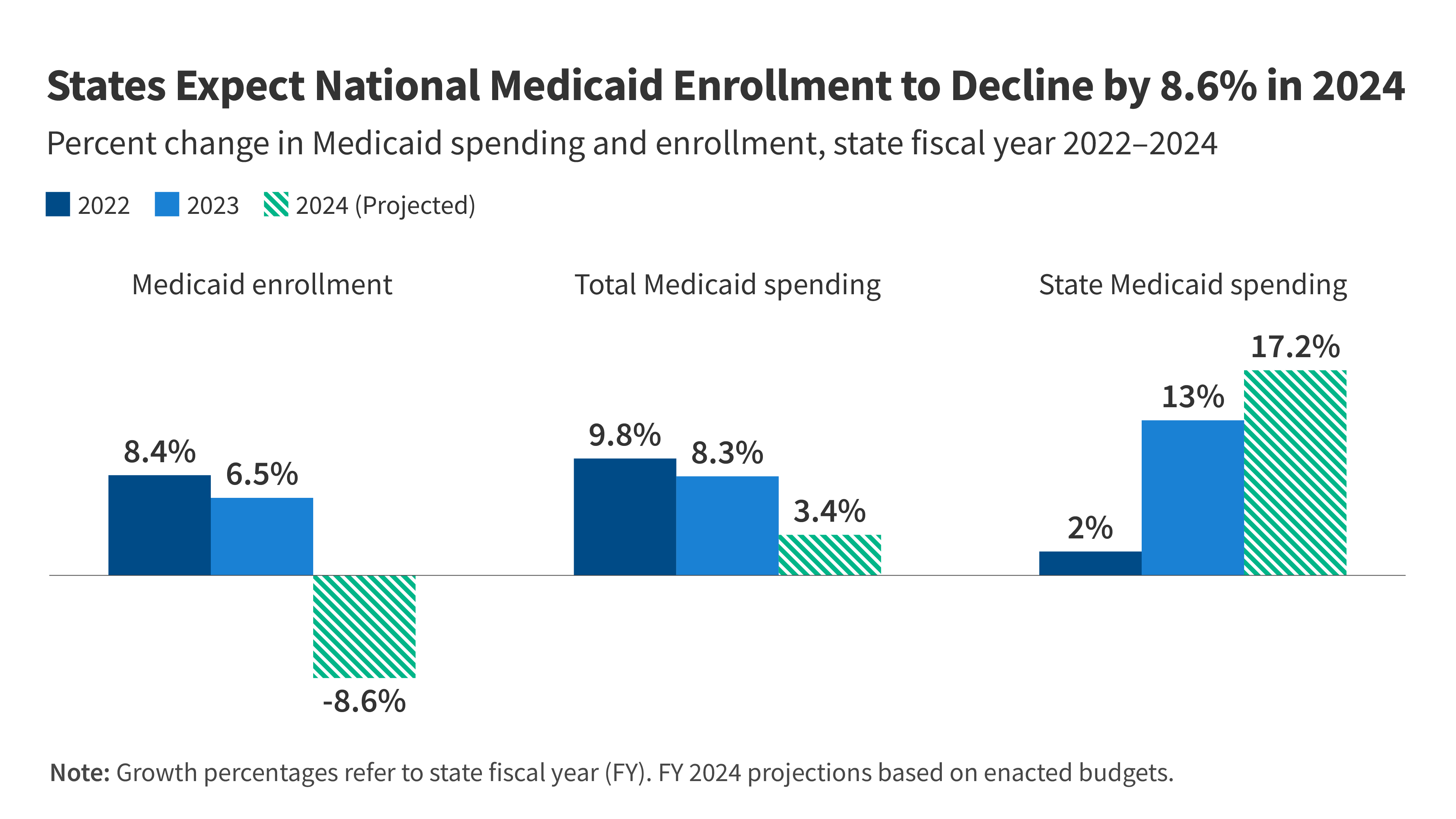 Medicaid Enrollment And Spending Growth Amid The Unwinding Of The Continuous Enrollment 6116