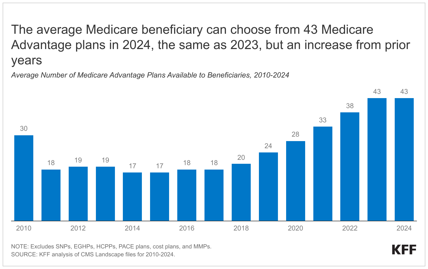 With Medicare Open Enrollment Underway, Beneficiaries Typically Will