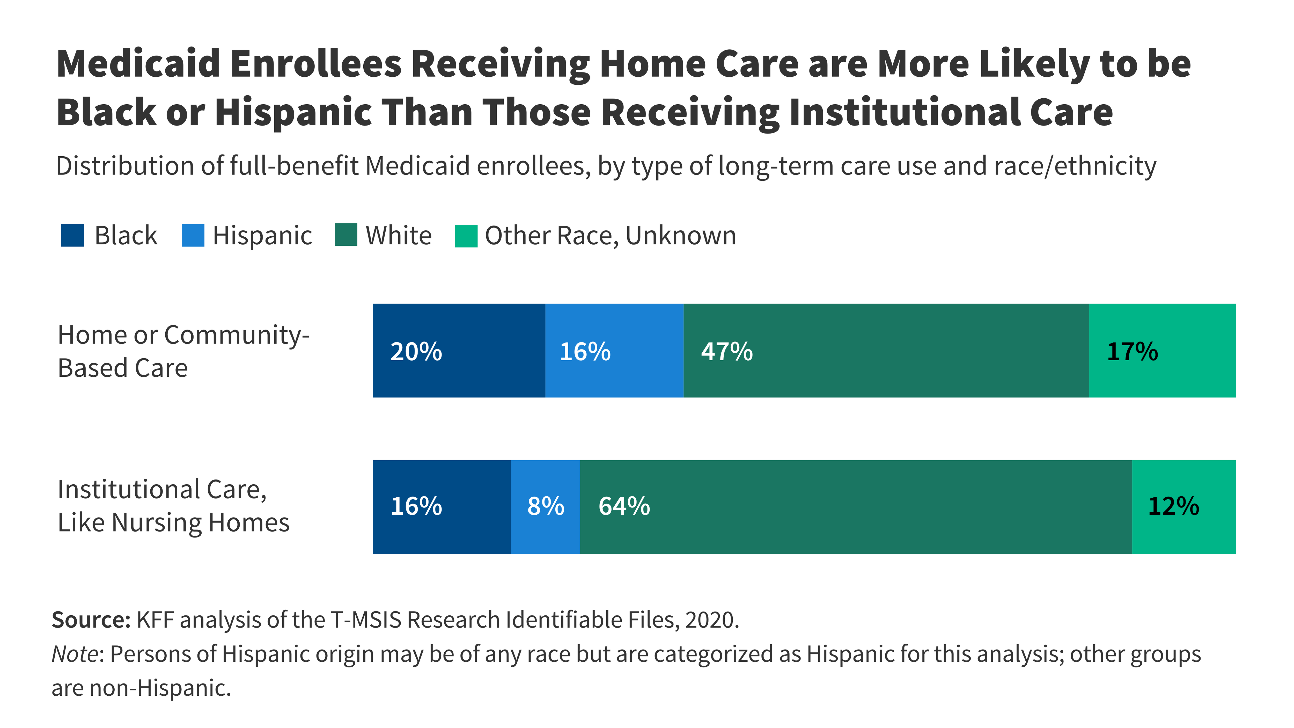 Who Uses Medicaid Long-Term Services and Supports? - Prescription ...