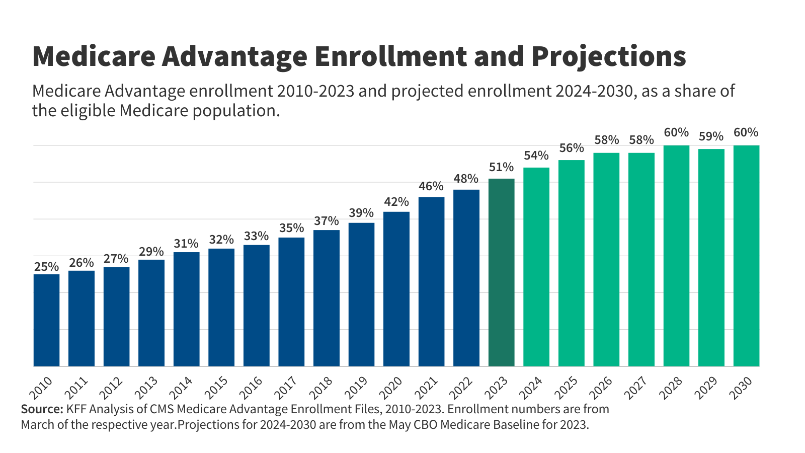 10 Reasons Why Medicare Advantage Enrollment is Growing and Why It