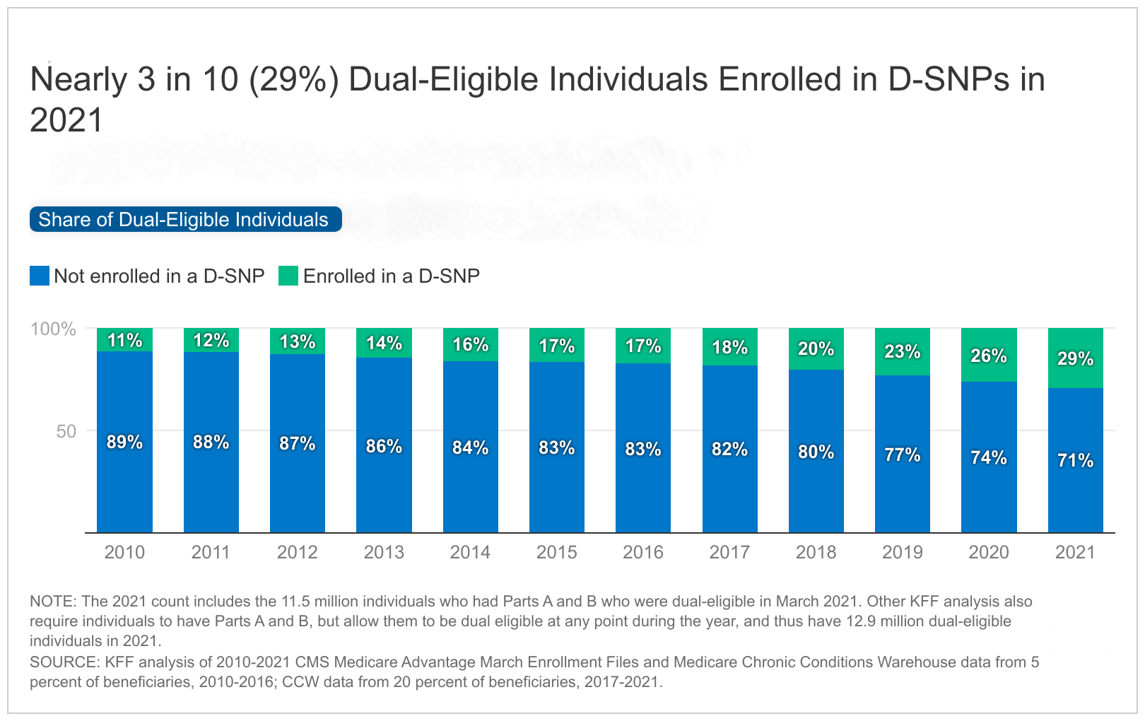 10-things-to-know-about-medicare-advantage-dual-eligible-special-needs