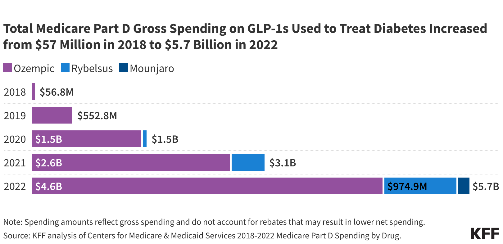 Gross Medicare Spending on Ozempic and Other GLP-1s Is Already Skyrocketing  – Even Though Medicare Cannot Cover The Drugs for Weight Loss