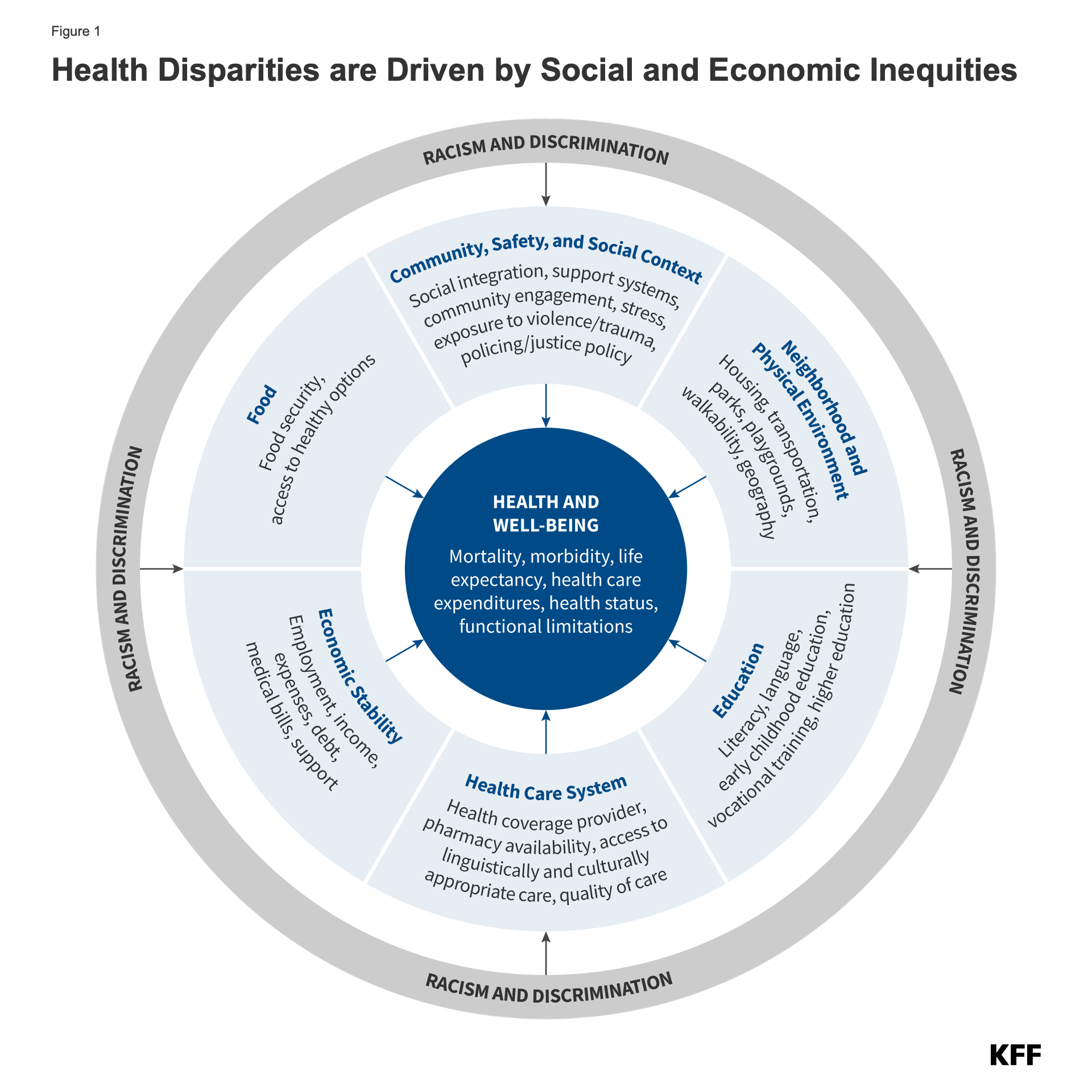 A graphic displaying how health disparities ar driven by social and economic inequities.