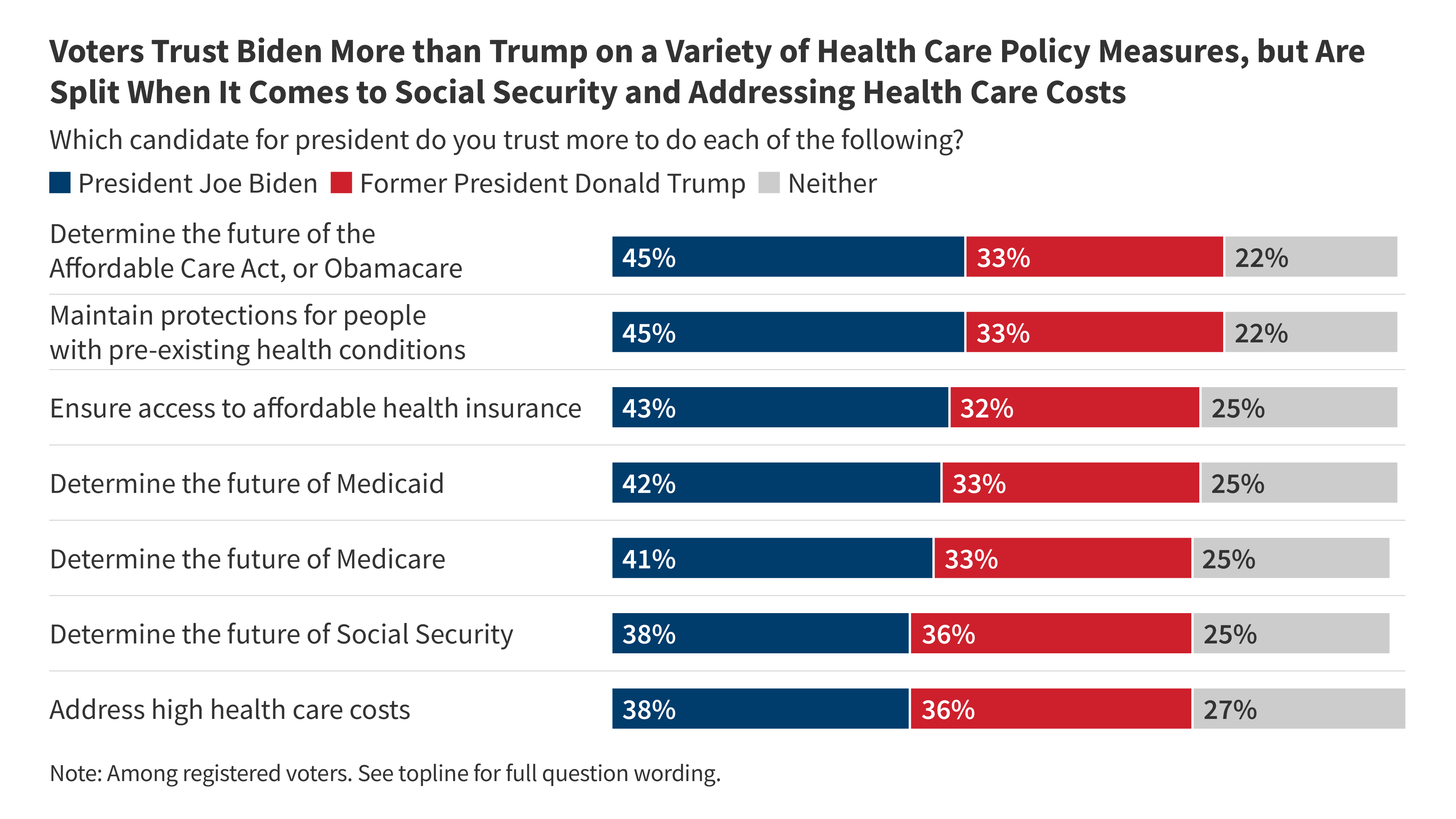 KFF Health Tracking Poll May 2024 Voters’ Views of Health Policy