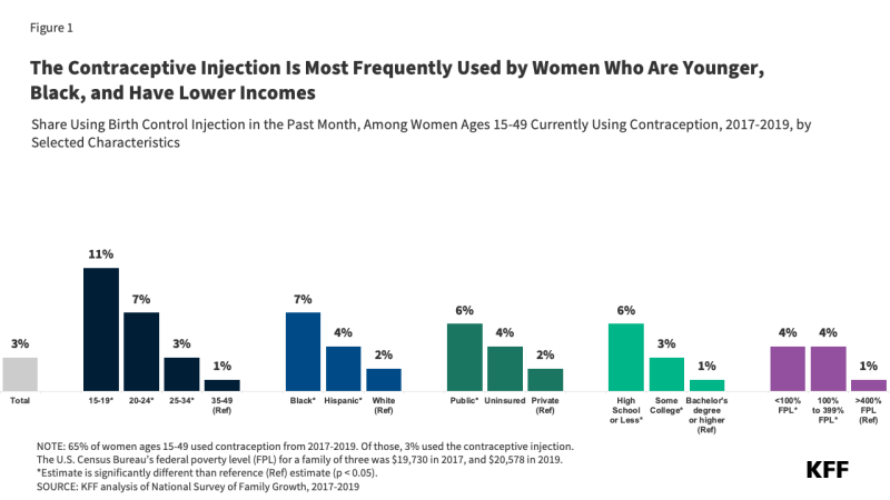 Figure 1: "The Contraceptive Injection Is Most Frequently Used by Women Who Are Younger, Black, and Have Lower Incomes"