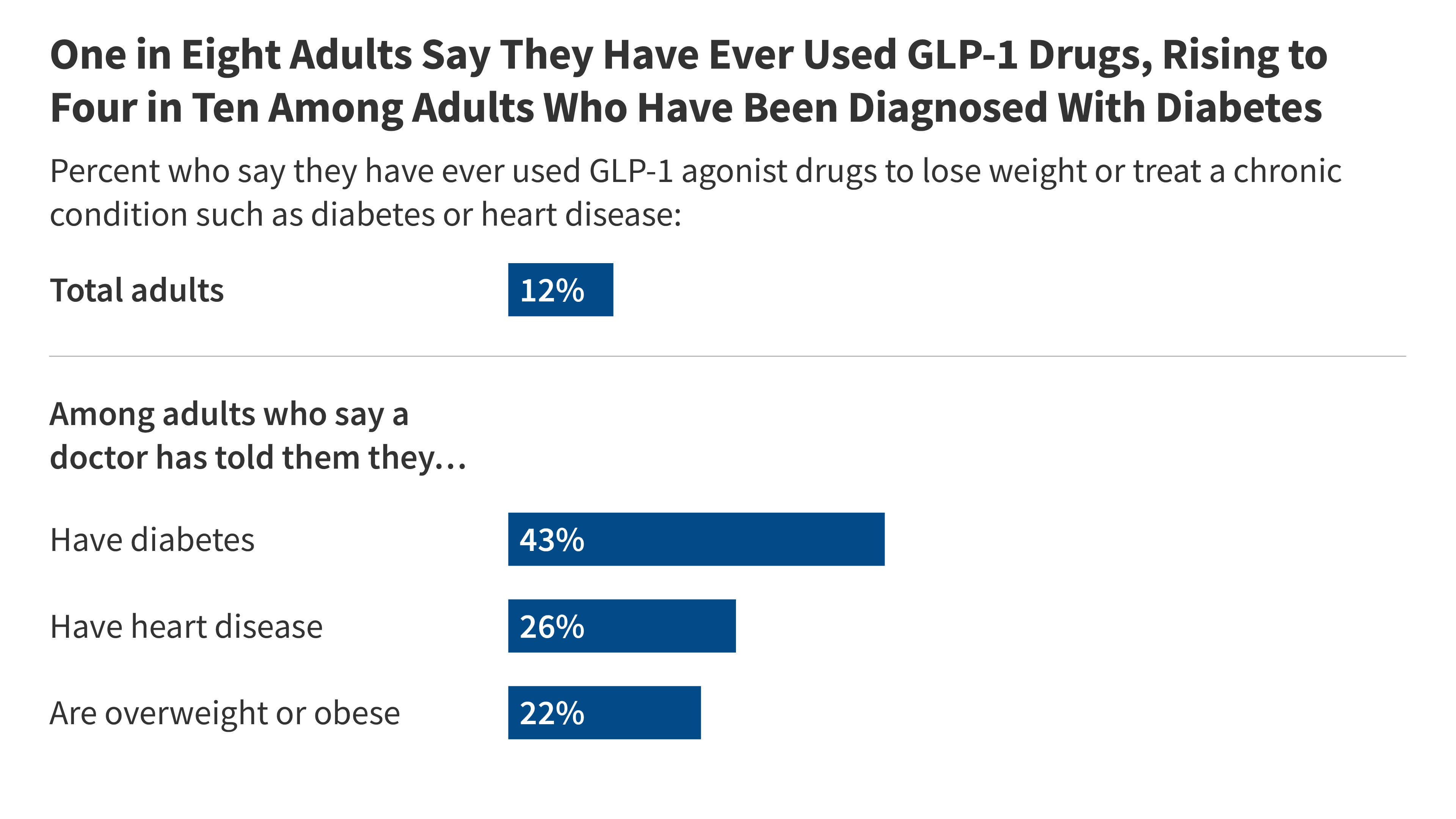 KFF Health Tracking Poll May 2024 The Public’s Use and Views of GLP1