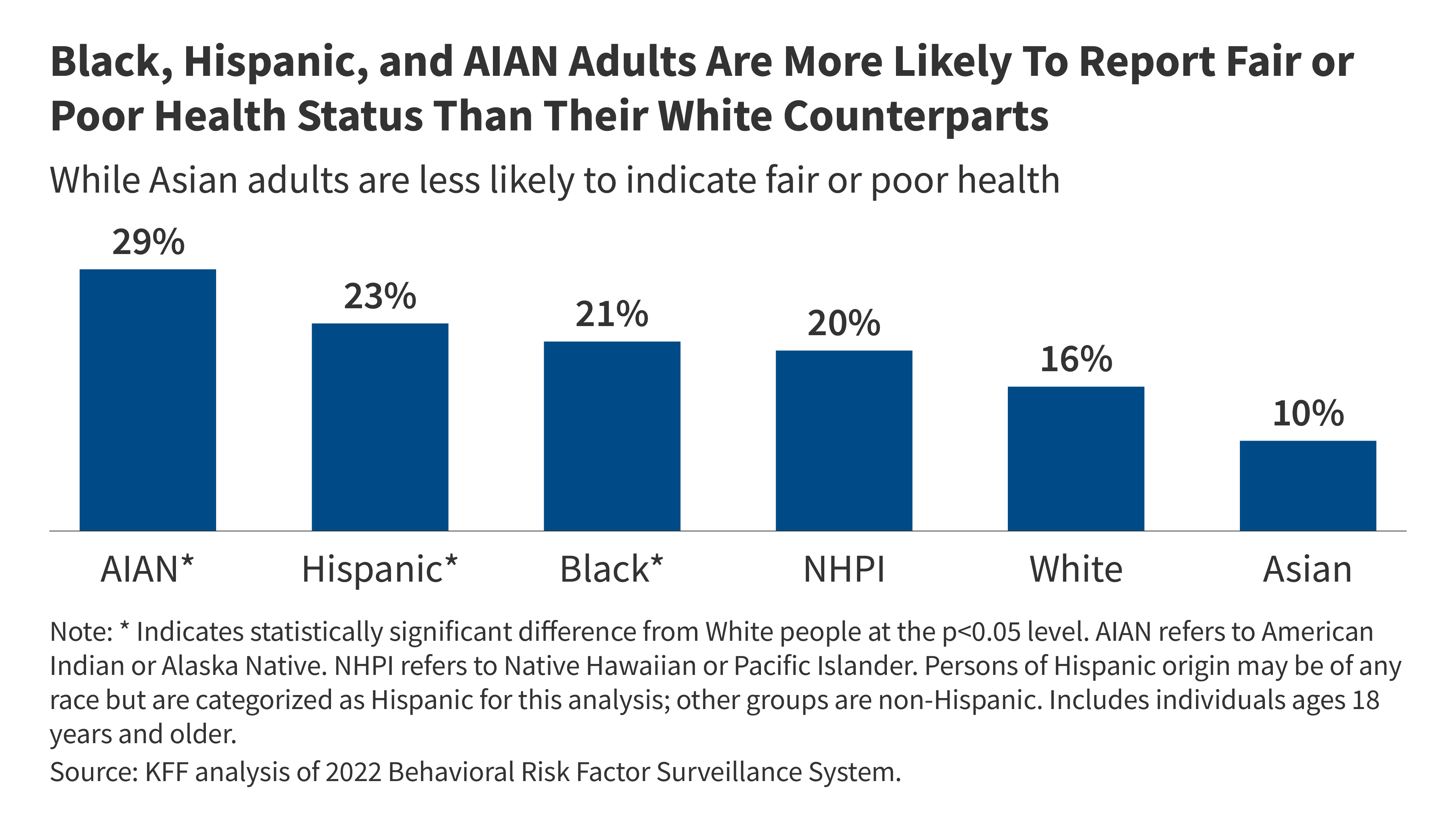 Key Data on Health and Health Care by Race and Ethnicity | KFF