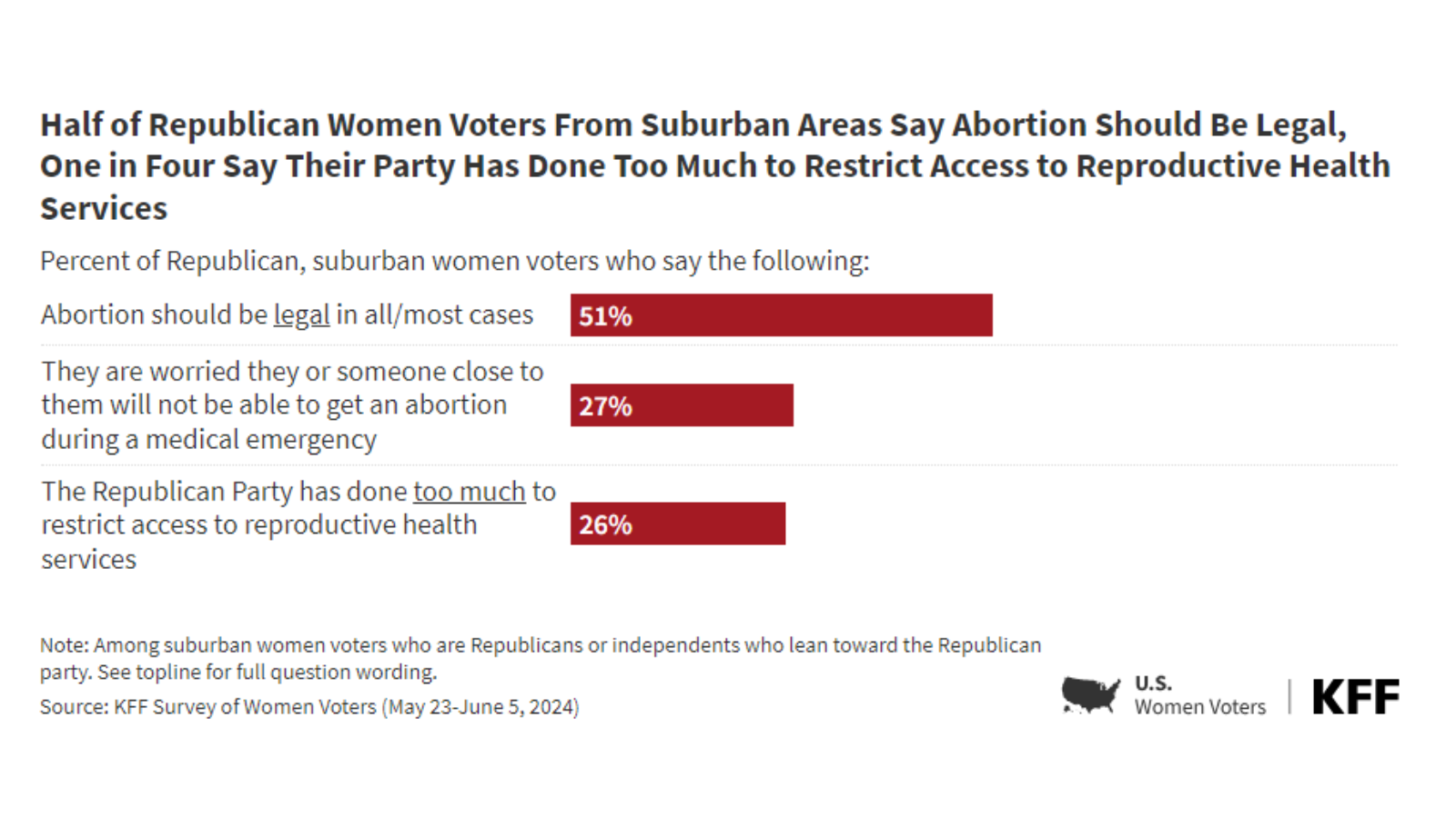 Polling Insight: 4 Takeaways About Suburban Women Voters | KFF