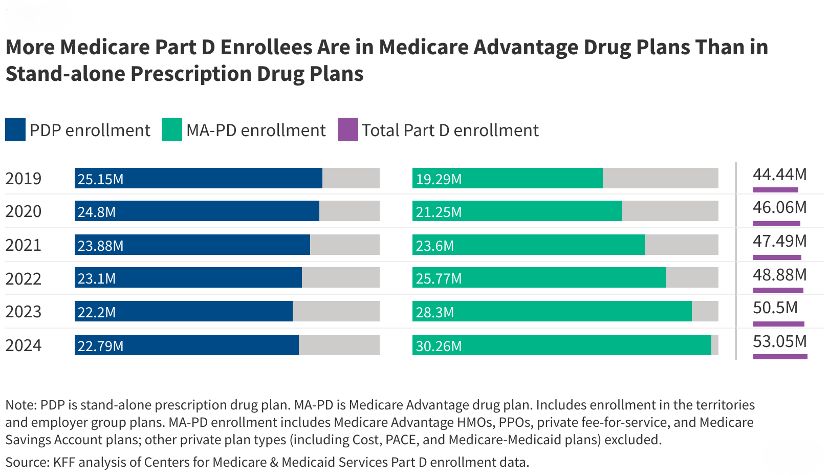 Key Facts About Medicare Part D Enrollment, Premiums, and Cost Sharing