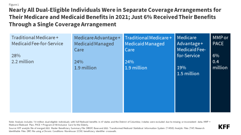 Figure 1: "Nearly All Dual-Eligible Individuals Were in Separate Coverage Arrangements for Their Medicare and Medicaid Benefits in 2021; Just 6% Received Their Benefits Through a Single Coverage Arrangement"