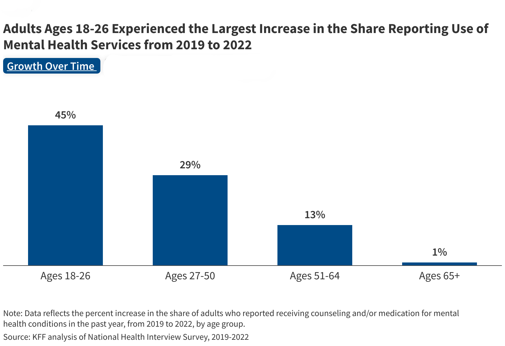 Exploring The Rise In Mental Health Care Use By Demographics And ...