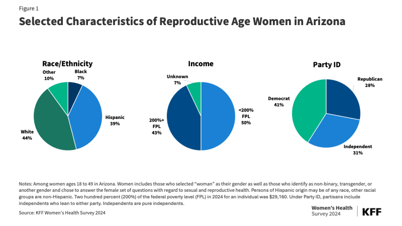 Figure 1 is titled "Selected Characteristics of Reproductive Age Women in Arizona" and shows three pie charts breaking down the demographic categories of Race/Ethnicity, Income, and Party ID.