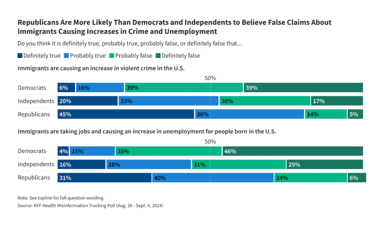 This figure is titled "Republicans Are More Likely Than Democrats and Independents to Believe False Claims About Immigrants Causing Increases in Crime and Unemployment"