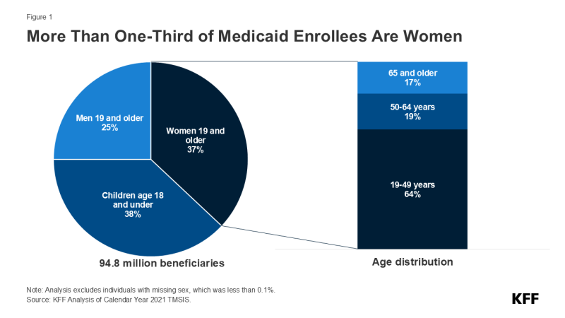 Figure 2 is titled "More than a third of Medicaid enrollees are women." It shows a pie and bar chart with demographic breakdowns by gender and age.