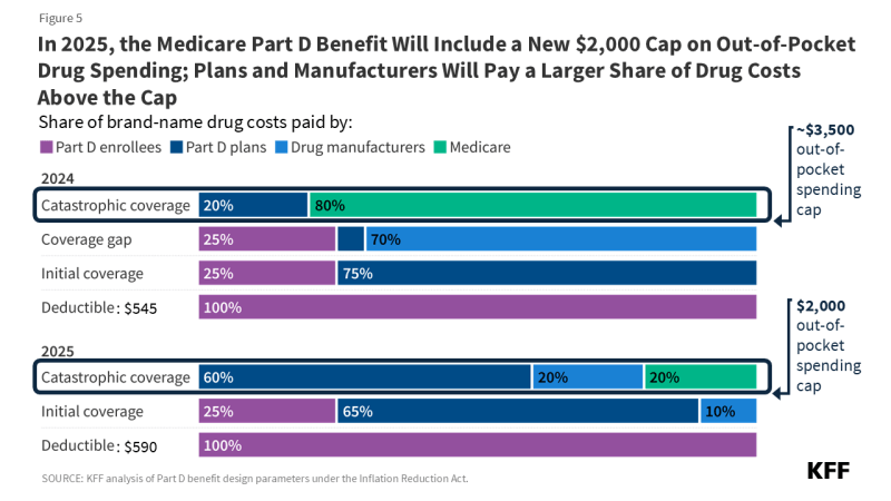 Figure 5 is titled "In 2025, the Medicare Part D Benefit Will Include a New $2,000 Cap on Out-of-Pocket Drug Spending; Plans and Manufacturers Will Pay a Larger Share of Drug Costs Above the Cap." It's main highlight breaks down the difference in catastrophic coverage between 2024 and 2025.