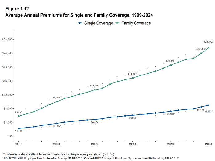 Figure 1.12: Average Annual Premiums for Single and Family Coverage, 1999-2024