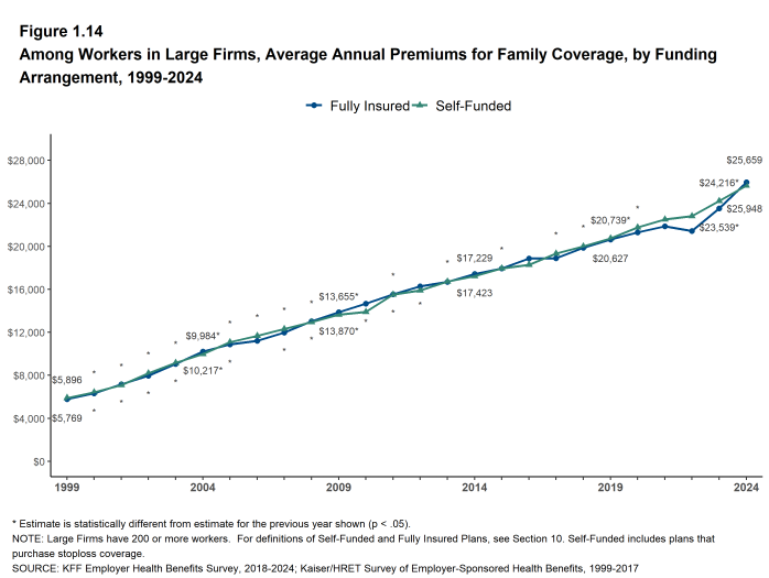 Figure 1.14: Among Workers in Large Firms, Average Annual Premiums for Family Coverage, by Funding Arrangement, 1999-2024