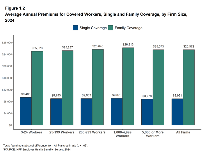 Figure 1.2: Average Annual Premiums for Covered Workers, Single and Family Coverage, by Firm Size, 2024