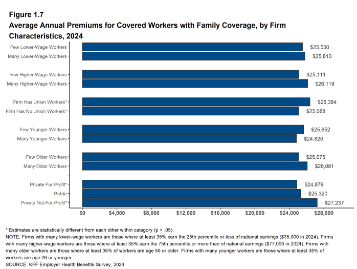 Figure 1.7: Average Annual Premiums for Covered Workers With Family Coverage, by Firm Characteristics, 2024