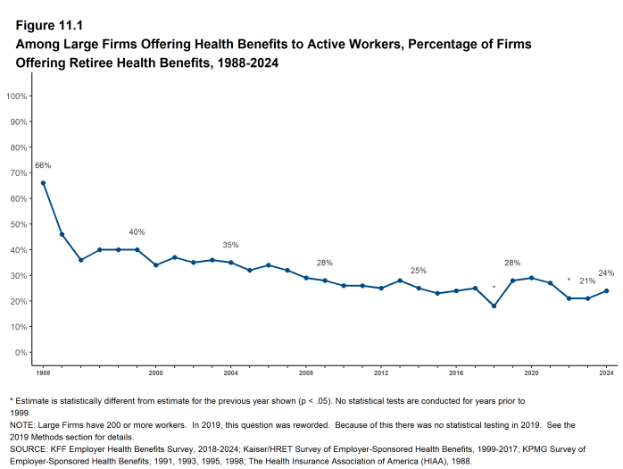 Figure 11.1: Among Large Firms Offering Health Benefits to Active Workers, Percentage of Firms Offering Retiree Health Benefits, 1988-2024